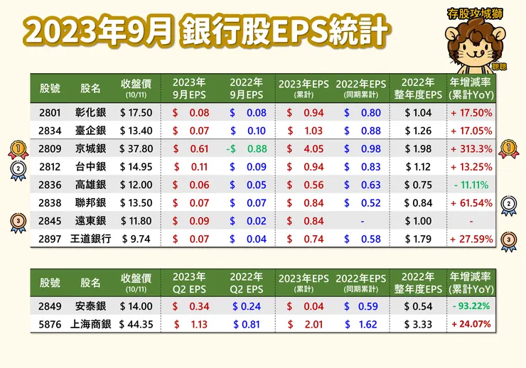 2023年9月 銀行股EPS統計
