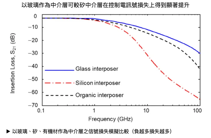 Source: Electrical Performance Analysis of High-Speed Interconnection and Power Delivery Network (PDN) in Low-Loss Glass Substrate-Based Interposers