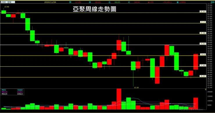 亞聚(1308)周線走勢圖