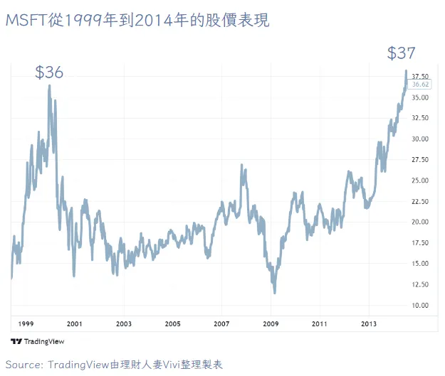 MSFT從1999年到2014年的股價表現