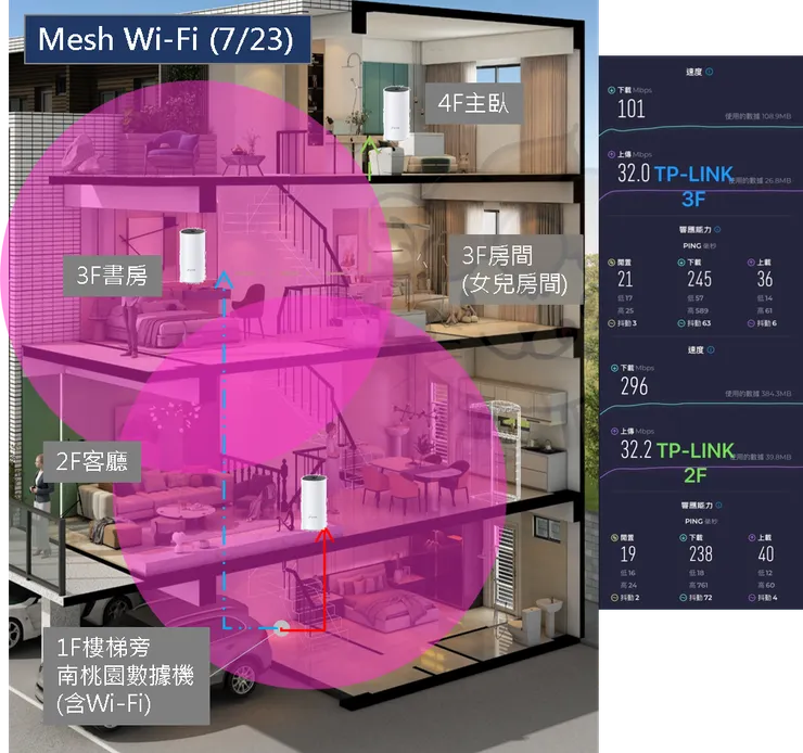 升級成Mesh Wi-Fi後的網速路度(紫色圈是Wi-Fi範圍示意圖)