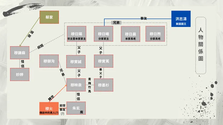 目前為止的人物關係圖