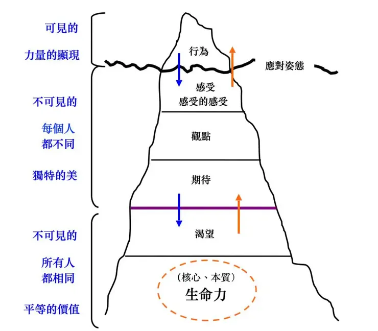 冰山的結構_長耳兔心靈維度