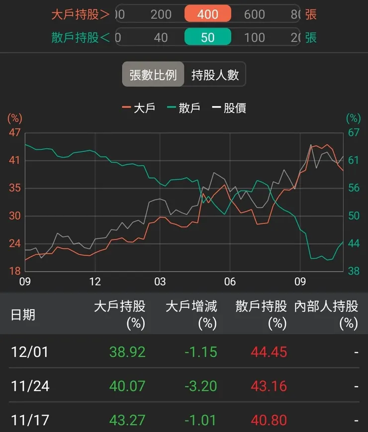 資料來源:籌碼K線APP