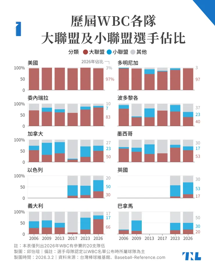 「關鍵評論網」整理，本屆參賽隊伍歷屆大聯盟及小聯盟選手人數其一