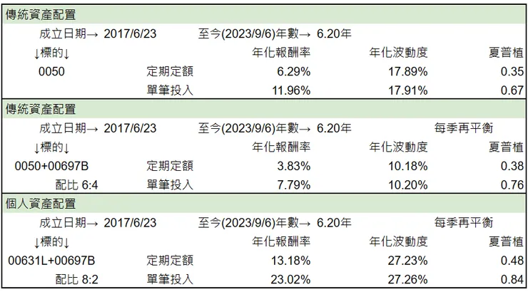 回測的6.2年間，可以發現股債配的波動度會大幅降低（00697B是中期美國國債，00631L是台股0050正二）

(資料來源: 元大回測試算-表格為本棧作者製作)
