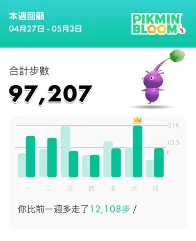 新手皮克敏，十幾天的自由行，數量倍增不少