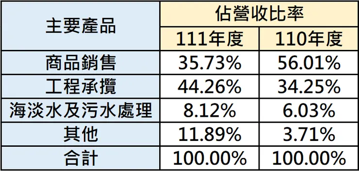 國統財報 自行整理