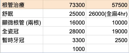 不同診所的報價