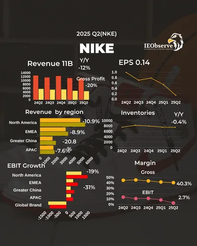 Nike Q2財報：比很爛的預期更好
