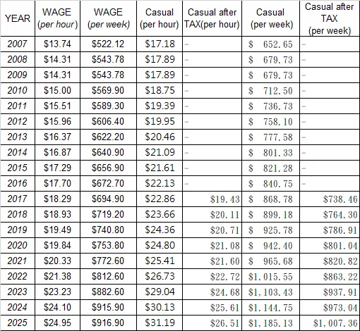 2017年開始,打工度假簽證不論薪資多寡,最低稅率一律15%