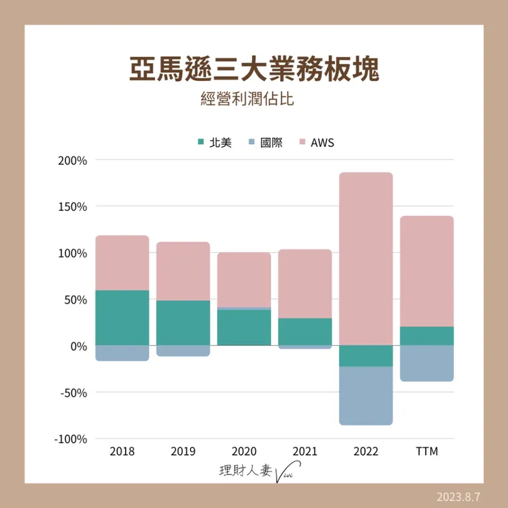 亞馬遜三大業務板塊-經營利潤佔比