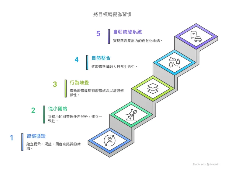 將目標轉換成習慣系統