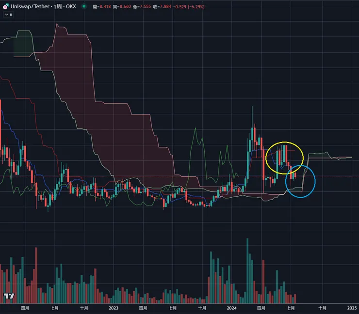 $UNI周線&一目均衡表