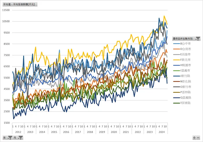 房貸擔保品所在縣市（剔除台北市）_平均房貸新增授信餘額[仟元]