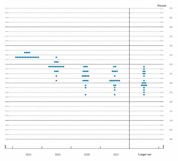 盡量不要隨著媒體/金融專家起舞，直接看FED給的資料最可信