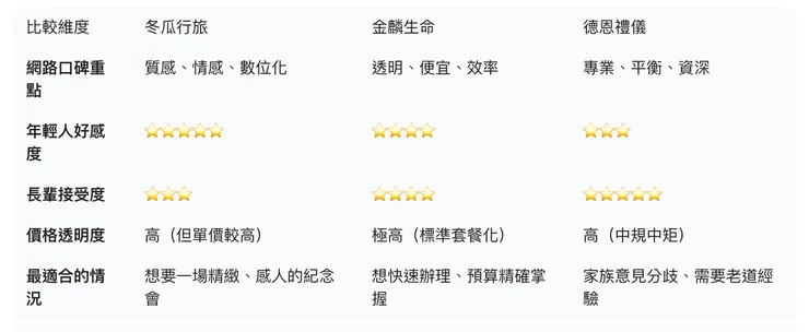 禮儀公司推薦綜合口碑分析對照表