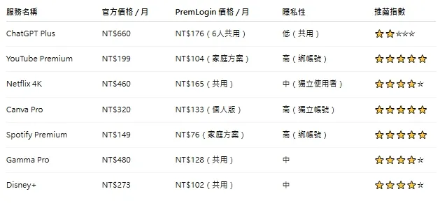 PremLogin 合租平台訂閱 ChatGPT Plus、Netflix、Canva Pro 等工具的實際心得！