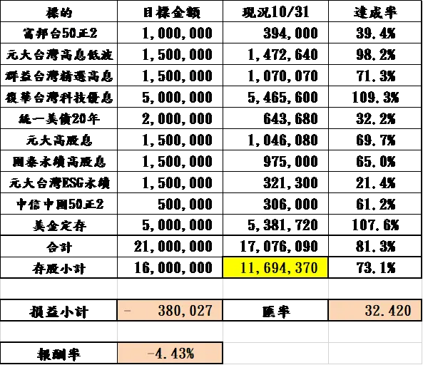 ETF存股目標達成率及報酬率20231031