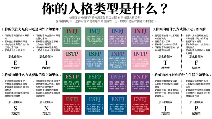 由 JakeBeech繪製 - File:MyersBriggsTypes.svg, CC BY-SA 3.0｜同顏色=同主導功能（第一功能）｜圖片僅供參考自評≠正式測評