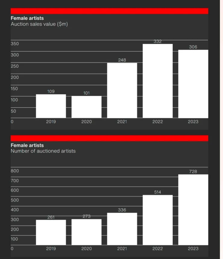 附圖八: 女性藝術家拍賣統計 資廖來源: Hiscox