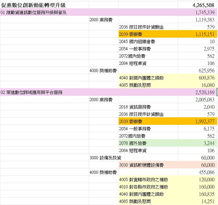 整理自《中華民國114年度中央政府總預算案數位發展部數位產業署單位預算》，作者自繪