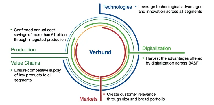 Verbund Concept (source: BASF)