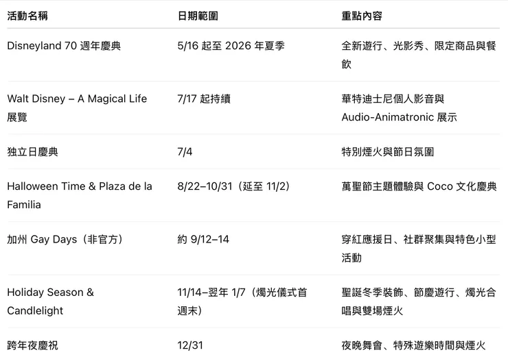 加州迪士尼樂園 2025 下半年活動一覽表。