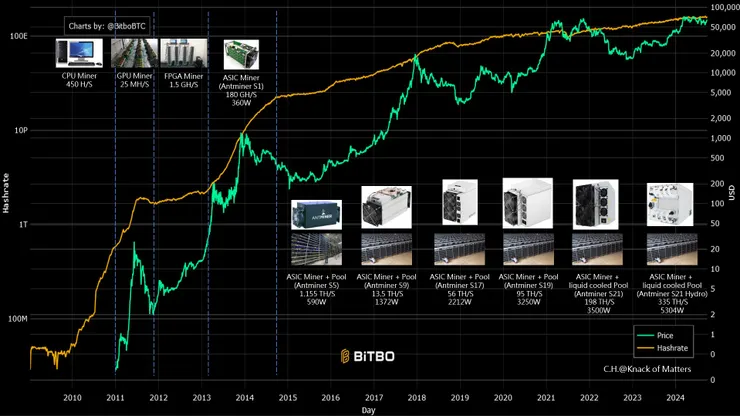 圖3-5、挖礦設備與規模轉變