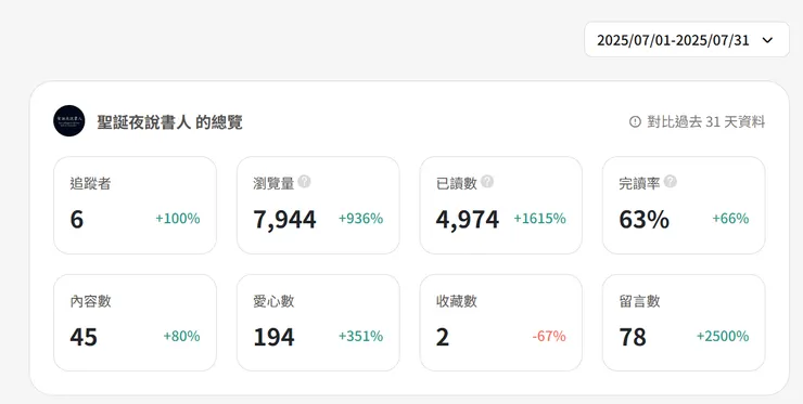 六月開張後的第一個整月數據