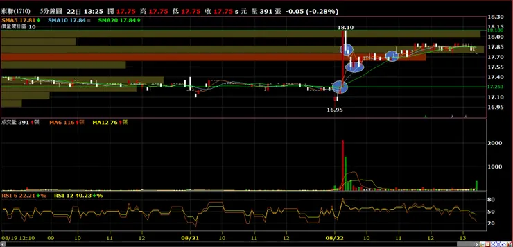 東聯(1710)分時量價