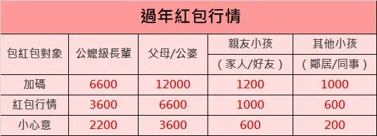 過年紅包行情