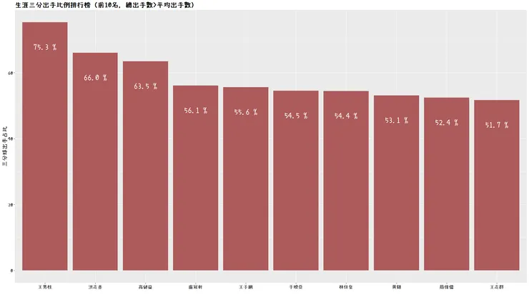生涯三分出手比例排行榜（前10名）