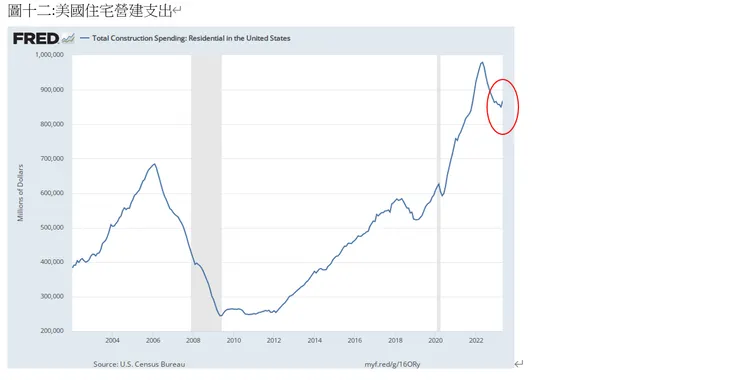 美國住宅營建支出