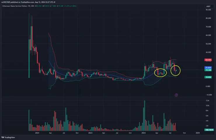 $ENS周線&布林通道