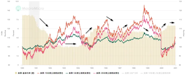 美國不連續的升降息期間，越長期間的債券，價格波動越大。
