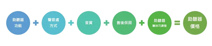 影響助聽器五大要素