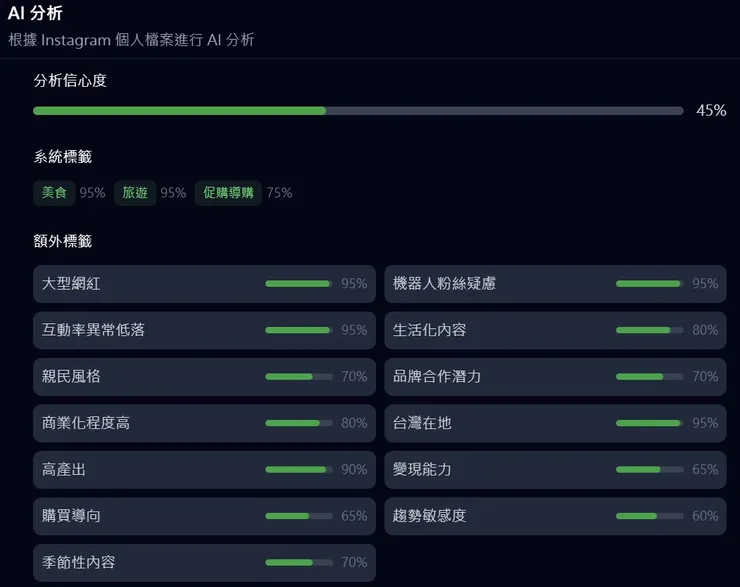 AI分析網紅帳號健康指數