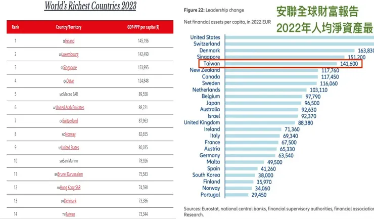 資料來源：https://gfmag.com/data/richest-countries-in-the-world/及https://tbotaiwan.com/tag/%E5%AE%89%E8%81%AF%E9%9B%86%E5%9C%98%E5%85%A8%E7%90%83%E8%B2%A1%E5%AF%8C%E5%A0%B1%E5%91%8A/