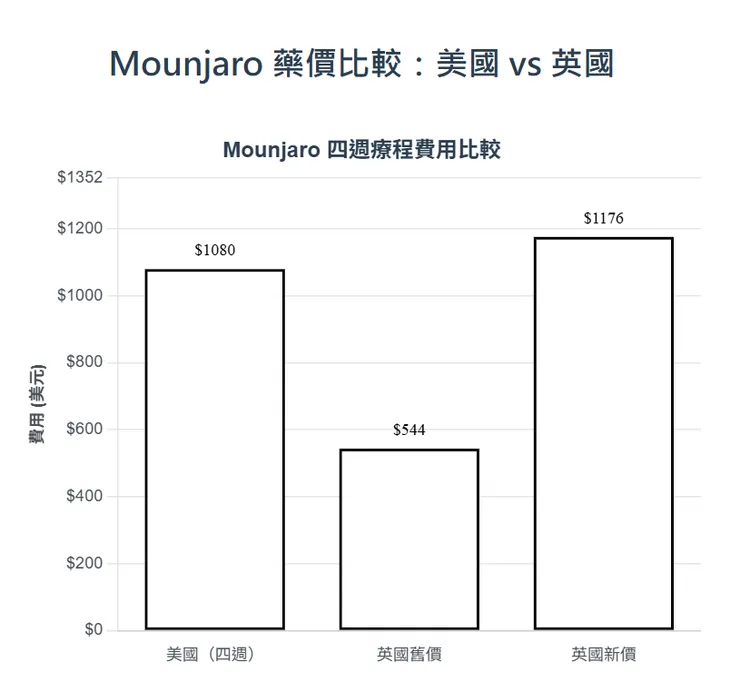 Mounjaro 藥價比較:美國 vs 英國