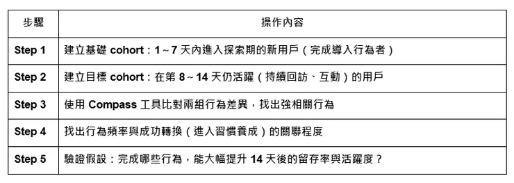 Value Discovery 階段實作設計-5步驟流程