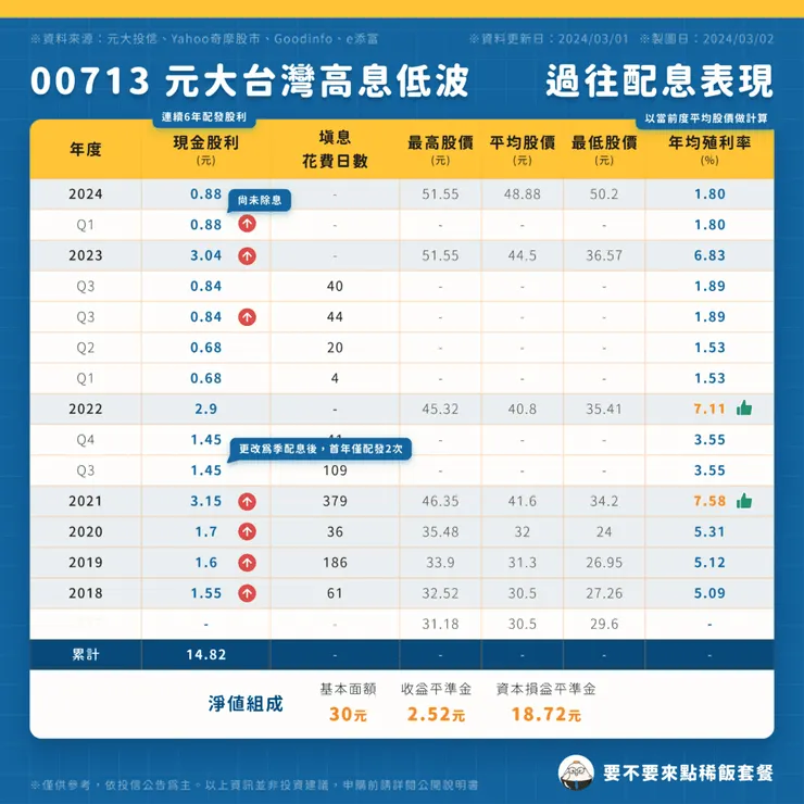 【3月最新】00713-元大台灣高息低波_過往配息表現