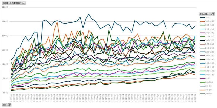 房貸流量樣本＿平均鑑估值（年收入）