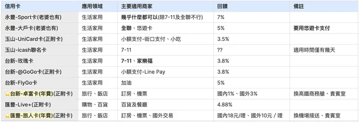 可樂貓：信用卡使用規劃