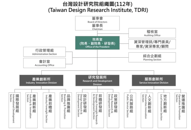 組織架構(來源：TDRI官網)