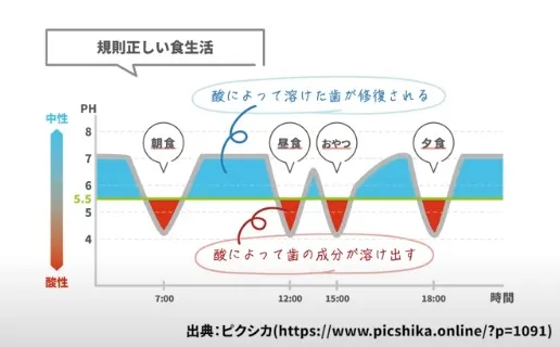 牙齒表面的ＰＨ值變化圖