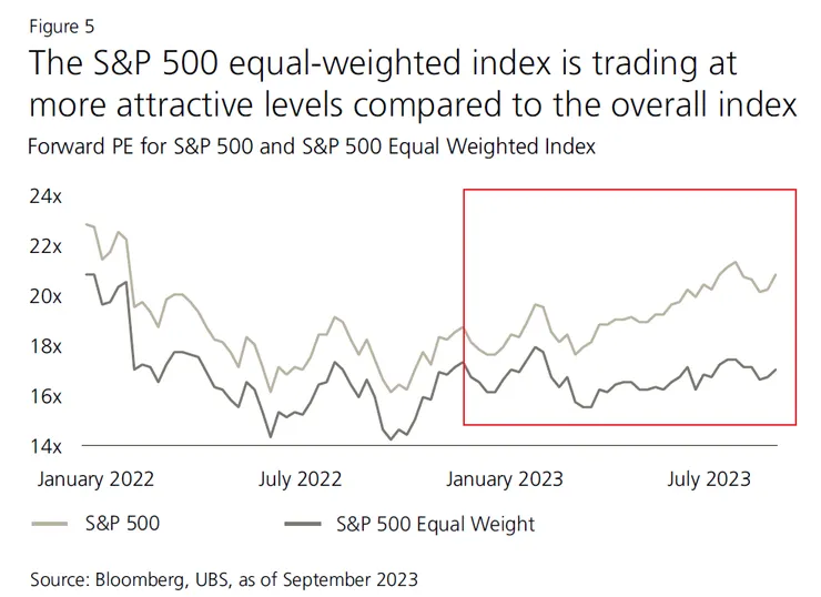 今年的美股幾乎都是由頭部幾家大科技權重股所托起的漲勢