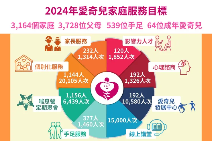 捐款支持,2024年和天使心家族一起守護3,164個愛奇兒家庭!