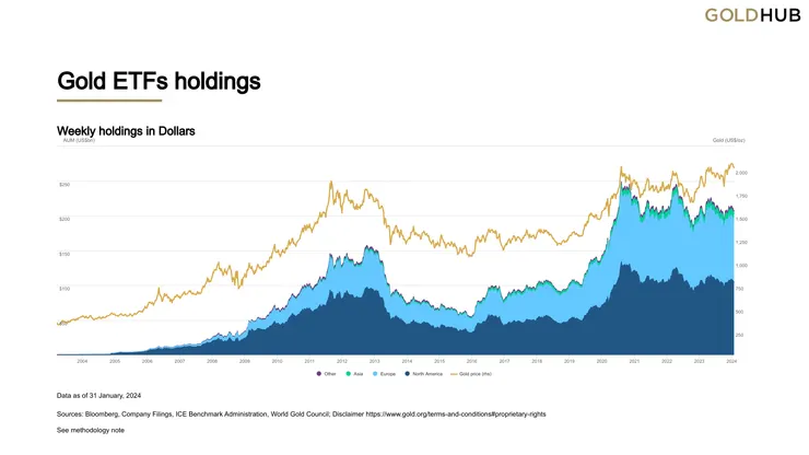 黃金ETF持倉週變化(美元)