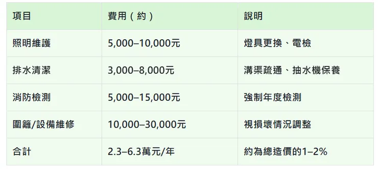 每年停車場後續維護成本參考表,但每個案皆有差異
